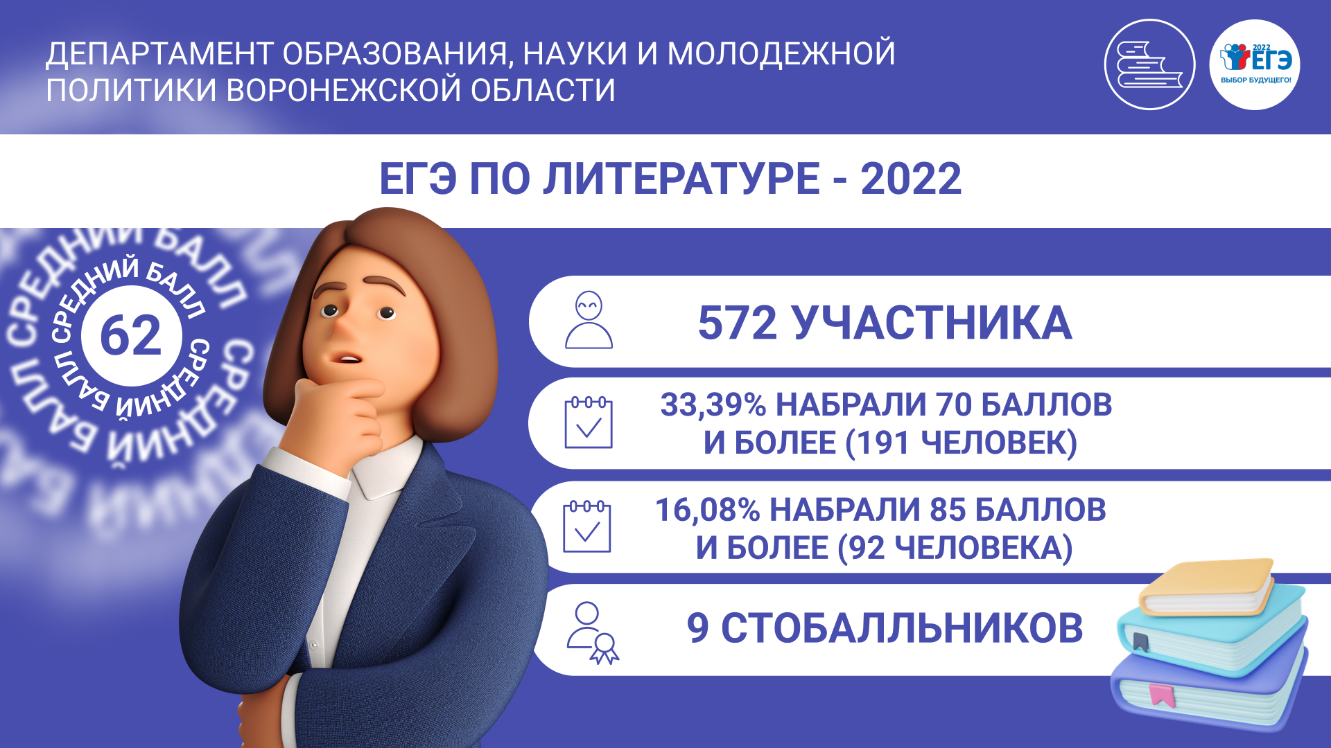 Результаты первых экзаменов основного периода ЕГЭ-2022 узнали выпускники из  Воронежской области