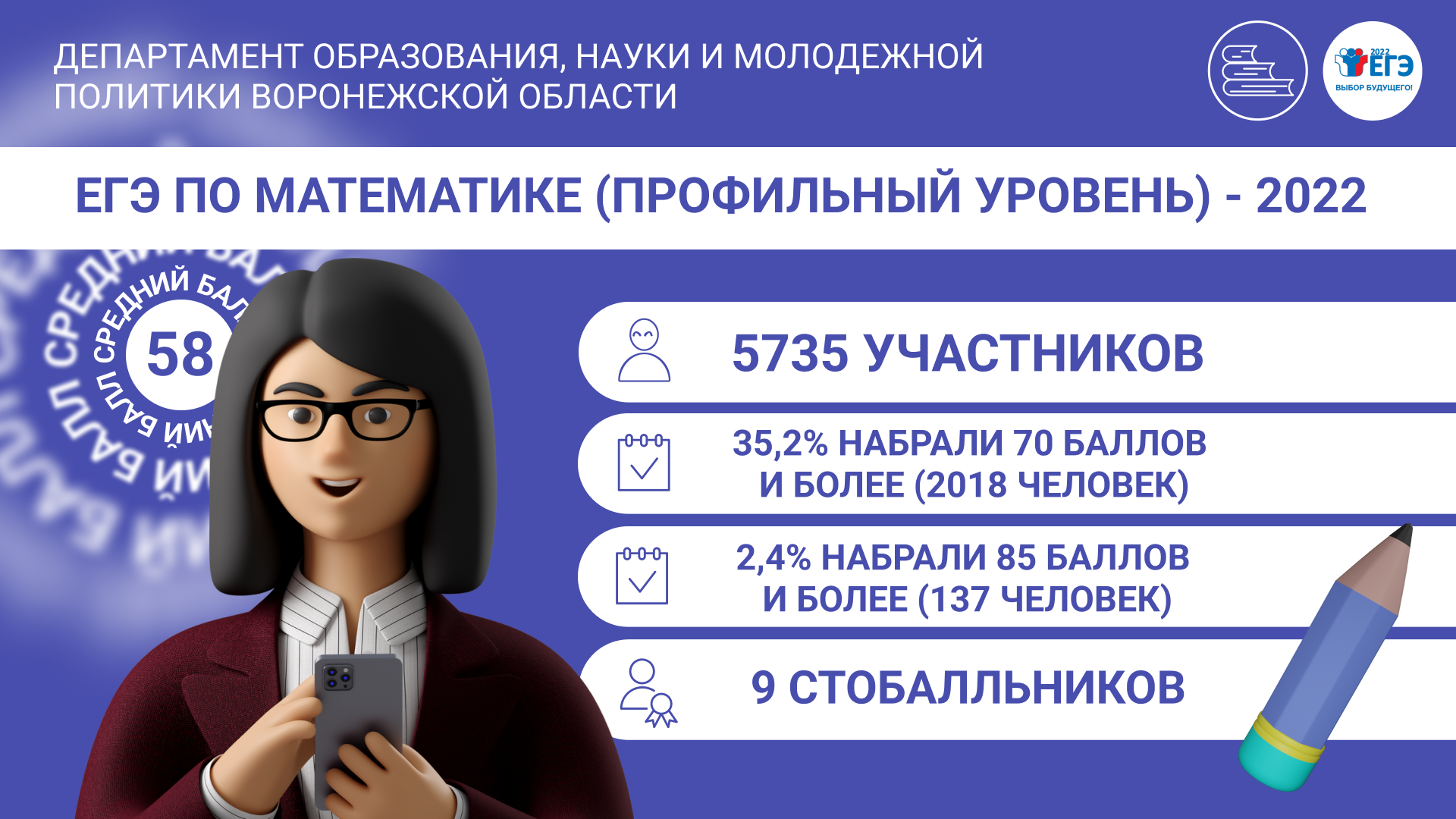 ЕГЭ: Девять выпускников получили 100 баллов по профильной математике в  Воронежской области